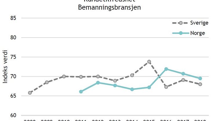 Bemanningsbransjen - fra kundenes ståsted