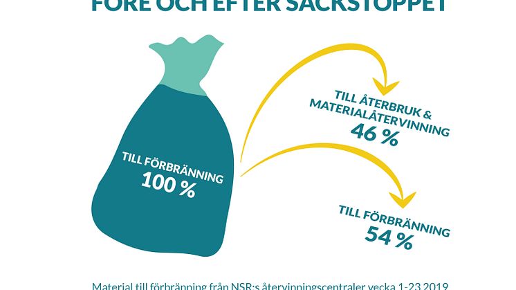 I säckarna gömde sig en del felsorterat avfall. Säckstoppet på NSR:s återvinningscentraler räddar mer material till återbruk och återvinning.