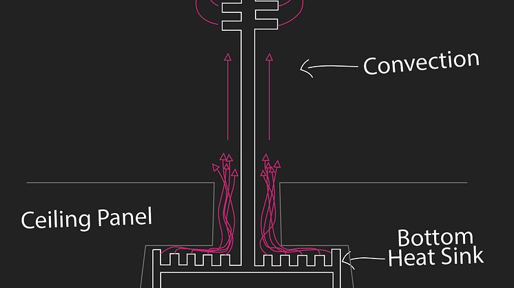 Effektiv värmehantering är nyckeln till lång livslängd på LED-armaturer. Här Wilas T-Bar.