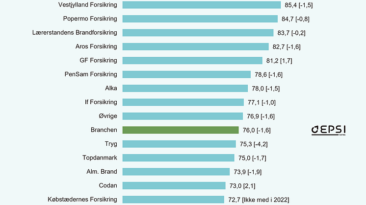 Kundetilfredsheden med danske skadesforsikringsselskaber falder dramatisk: EPSI Rating Danmark rapporterer kritiske resultater