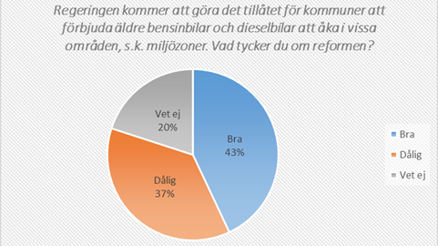 Vad tycker du om reformen om dieselförbud