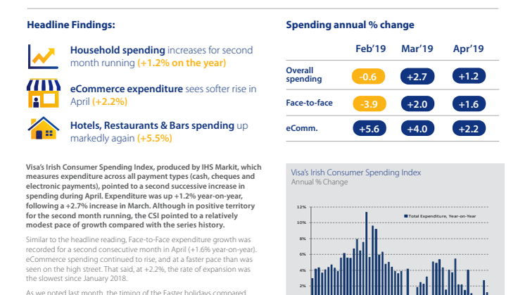 Modest rise in Irish consumer spending during April with +1.2% increase year-on-year