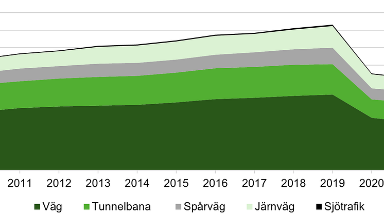 Regional linjetrafik 2022