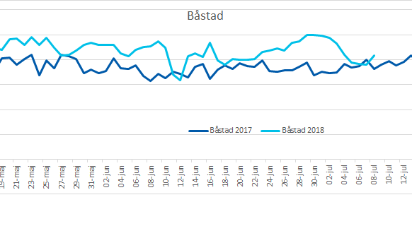 Båstads dricksvattenförbrukning 8 juli 2018