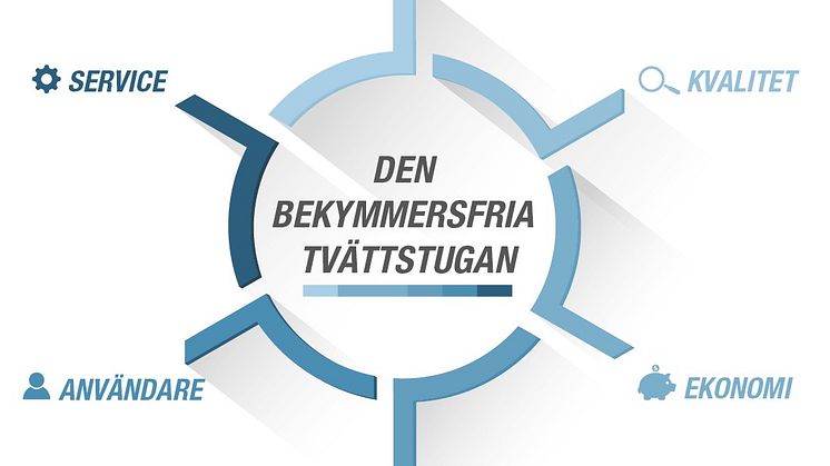 Vill du också ha en bekymmersfri tvättstuga?