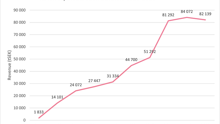 Revenue, Distribution Business 2011-2020