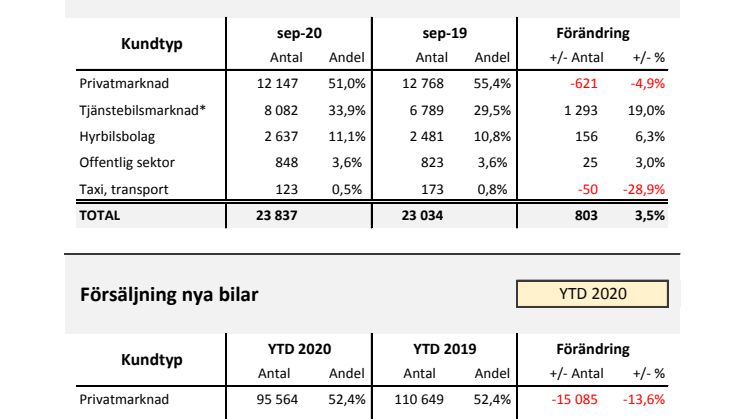 Försäljning nya bilar PB 2020-09