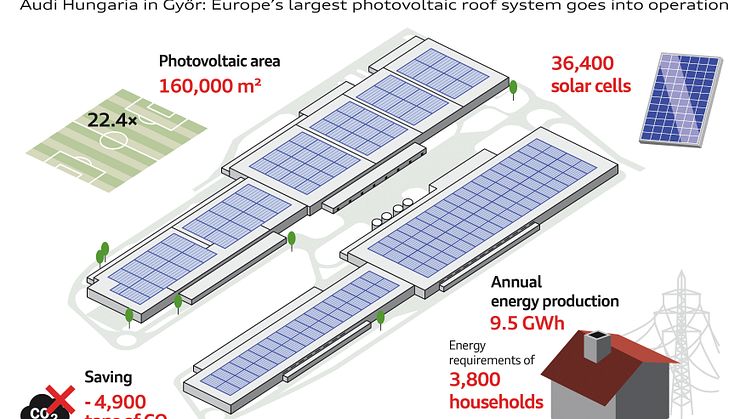 Audi i Ungarn er den anden CO2-neutrale Audi-fabrik