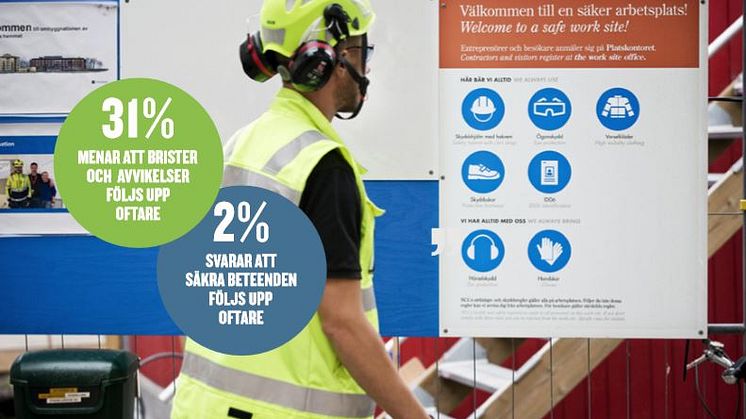 Bara två procent av cheferna anser att det är vanligare att man förstärker önskade säkra beteenden än avvikelser.