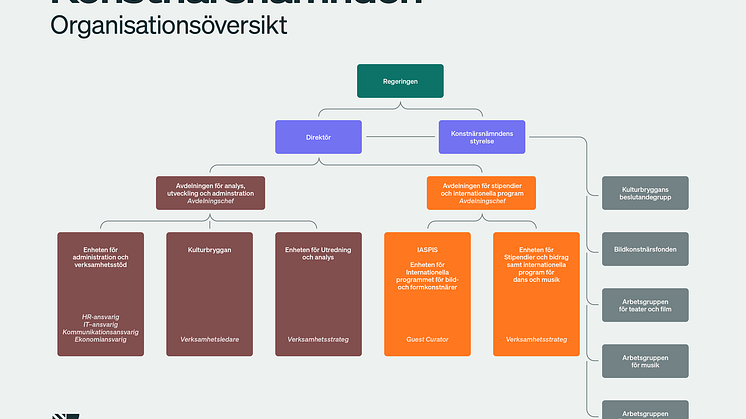 Konstnärsnämndens nya organisation. © Illustration: Martin Frostner.