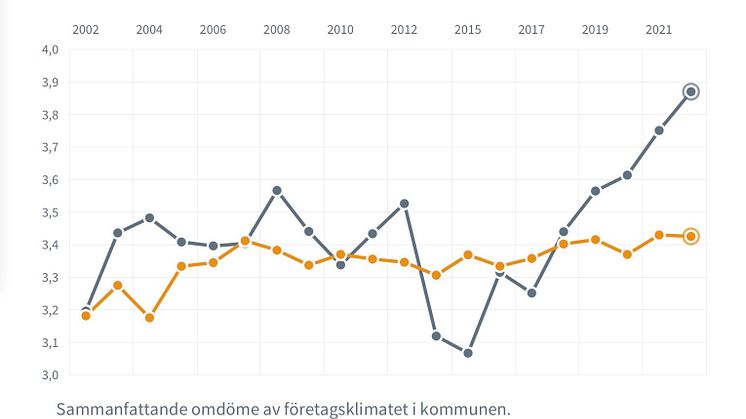 Alvesta Kommun förbättrar sammanfattande omdömet i Svenskt Näringslivs mätning om företagsklimatet för femte året i rad