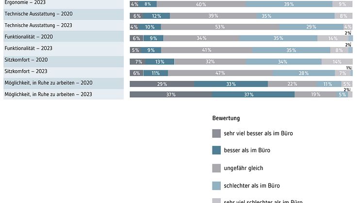 IBA-Studie-2023-24-Abb-Bewertung-Homeoffice