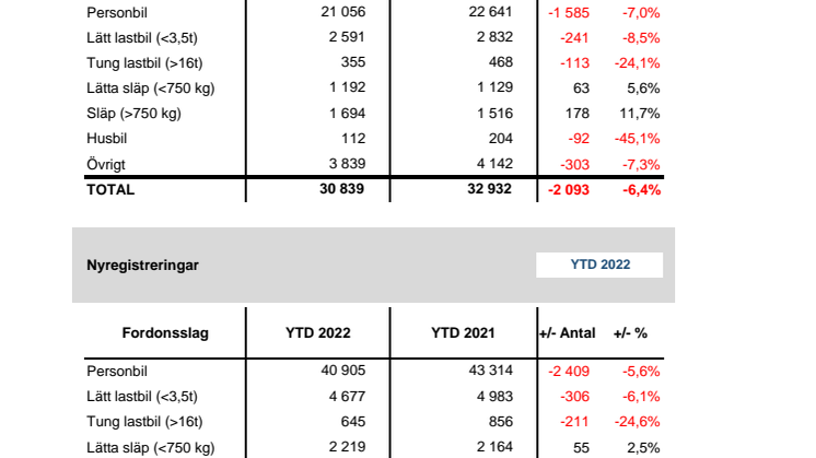 Nyregistreringar 2022-02