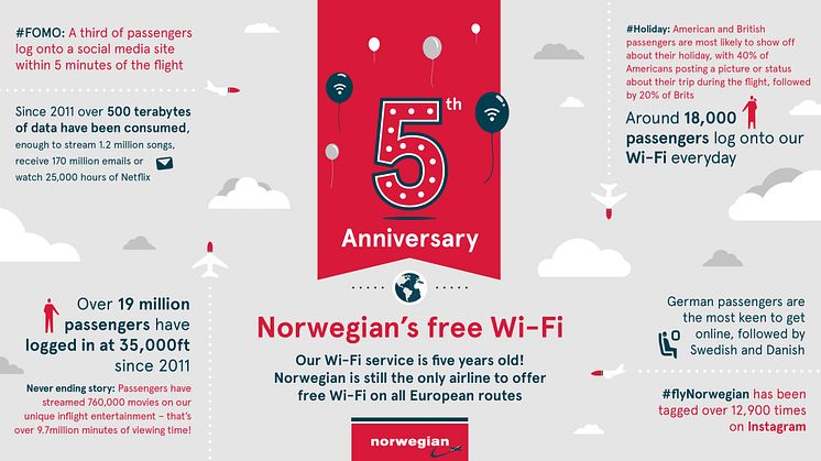 Norwegian reveal Europe’s sky-high surfing habits as it marks five years of inflight Wi-Fi