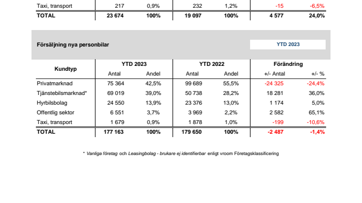 Försäljning nya bilar PB 2023-09