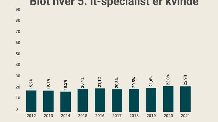 antal-kvindelige-it-specialister