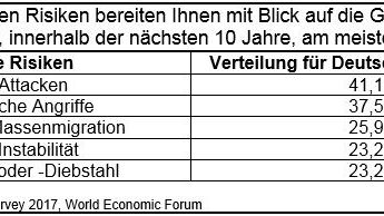 Sorge um globale Risiken für Geschäftstätigkeit in Deutschland