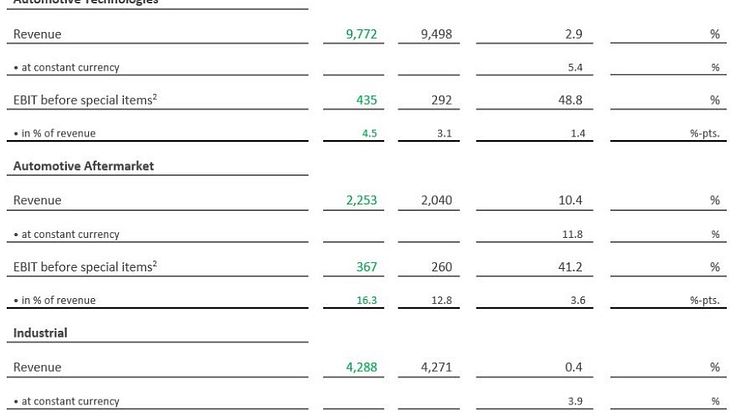 Key financials by division