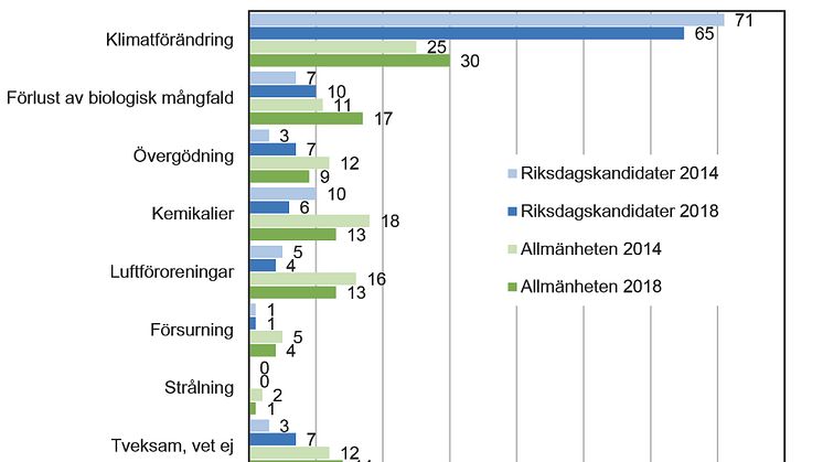 Två av tre riksdagskandidater ser klimatförändringen som allvarligaste miljöproblemet