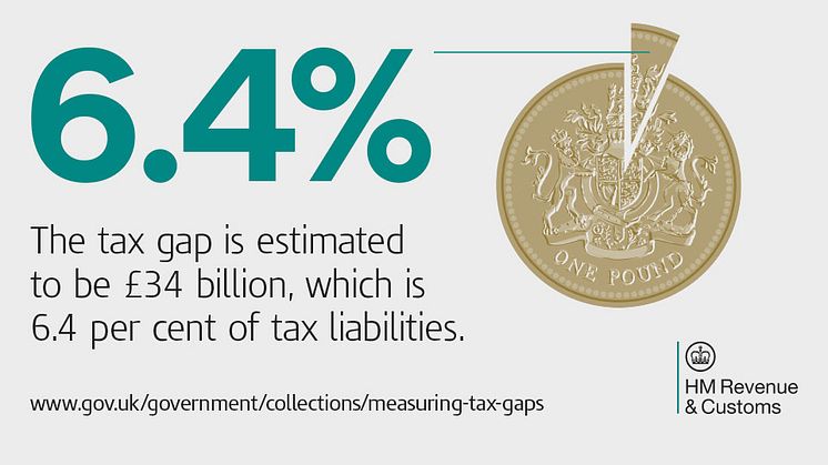 UK tax gap falls to 6.4 per cent