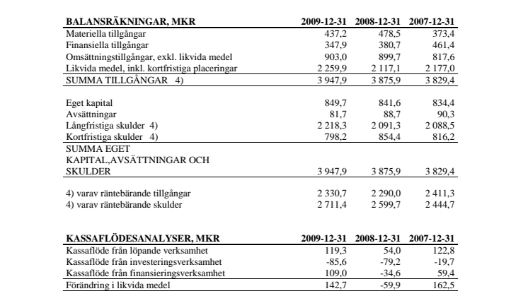 HSB ProjektPartners bokslutskommuniké för 2009 