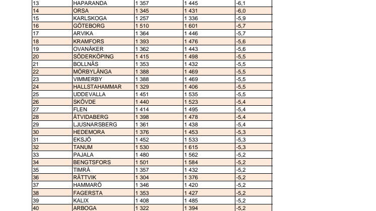 Statoils kommunranking körsträckor