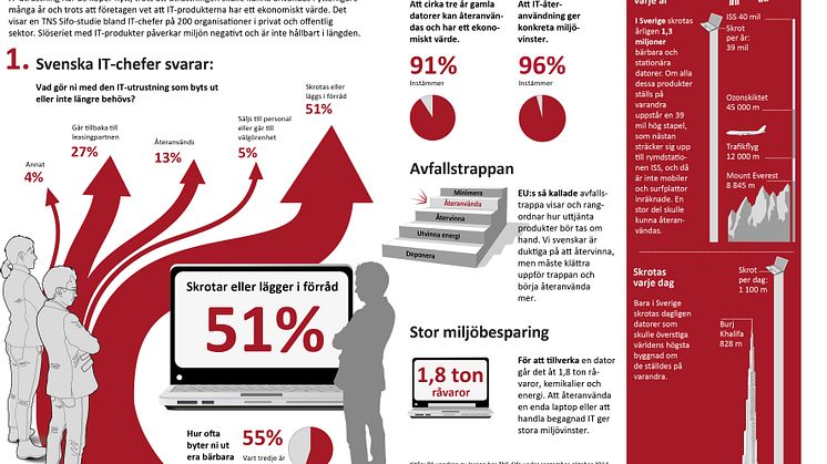 Företag och myndigheter skrotar datorer för över 600 miljoner kronor 