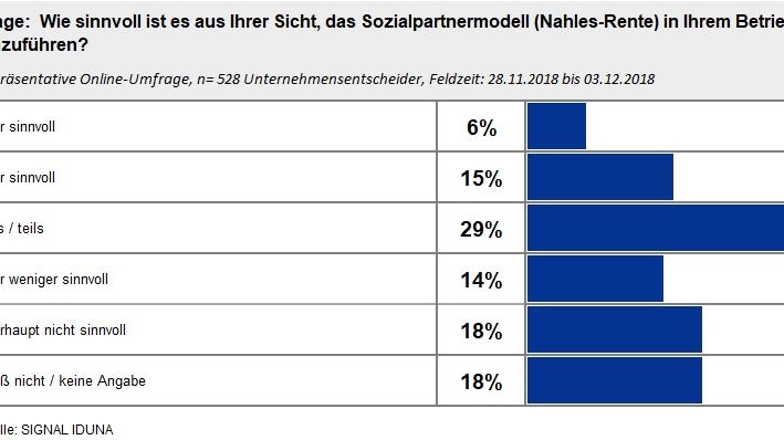 Wie sinnvoll ist es, das Sozialpartnermodell in Ihrem Betrieb einzuführen? 