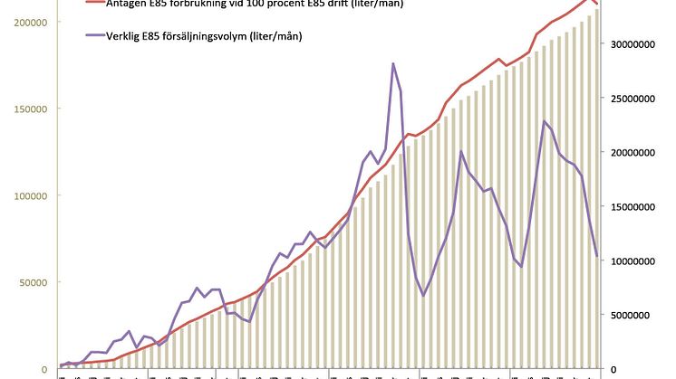 Bensin i etanoltanken gav 270 000 ton onödiga utsläpp av koldioxid