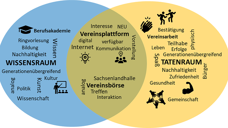 Grafik: Wissens- und Tatenraum der Bürgerakademie Glauchau