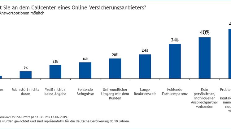 DA Direkt Umfrage: Was stört am Callcenter eines Online-Direktversicherers?