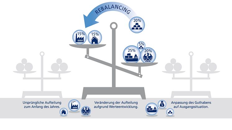 Mit Rebalancing wird die mit Zurich vereinbarte Anlagestruktur des Kunden während der Vertragslaufzeit eingehalten.
