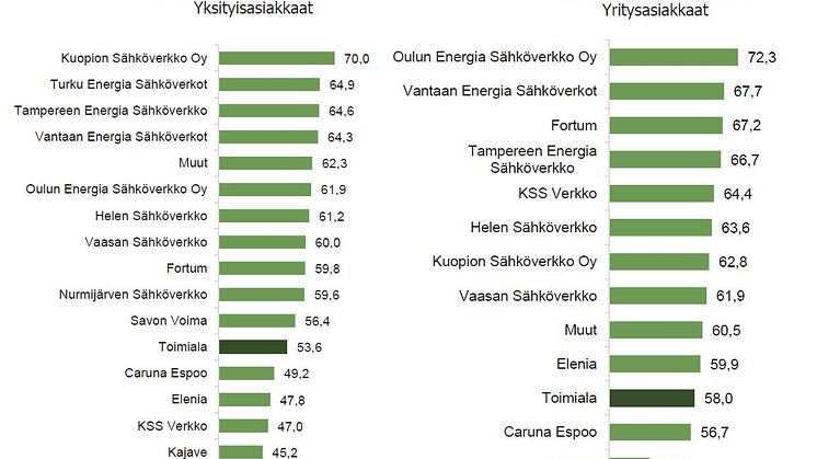 Sähkönsiirto Kestävyysindeksi 2023