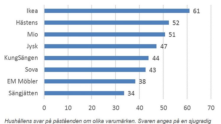 Sängbranschens reklam ger resultat