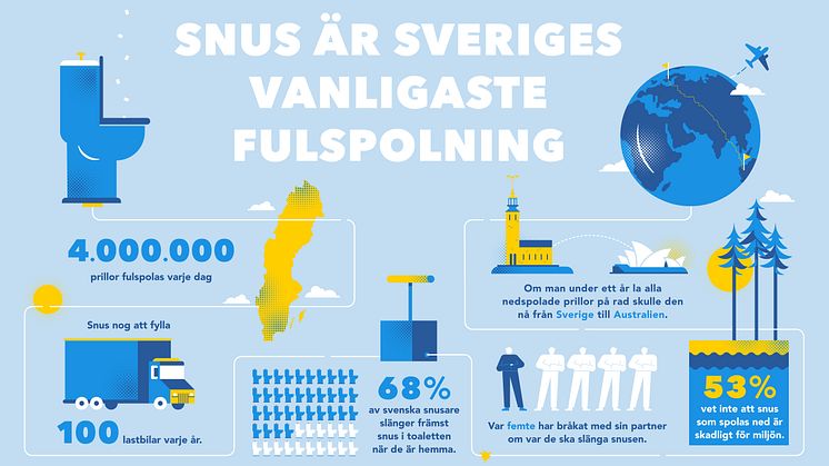 Snus är Sveriges vanligaste fulspolning