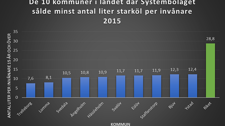 Av de 10 kommuner i landet där Systembolagets har lägst starkölsförsäljning, ligger samtliga i Skåne län.  Från rapporten ”Så in i Norden olika”. Källa: Systembolaget och Folkhälsomyndigheten