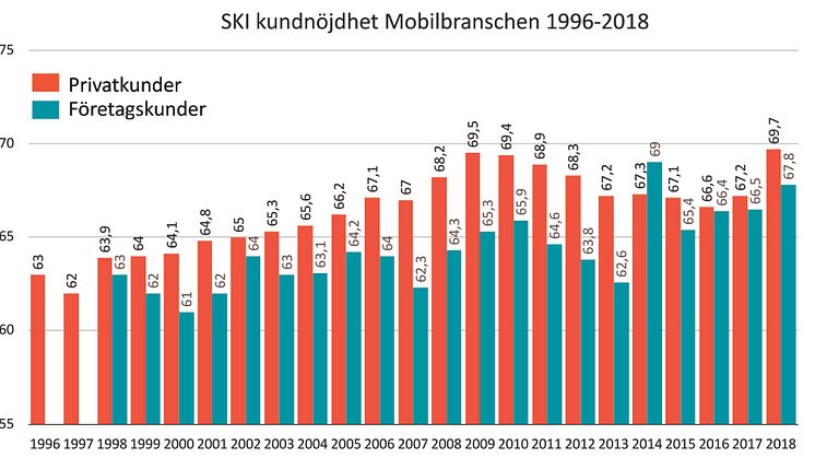 SKI 1996-2018 mobilbranschen