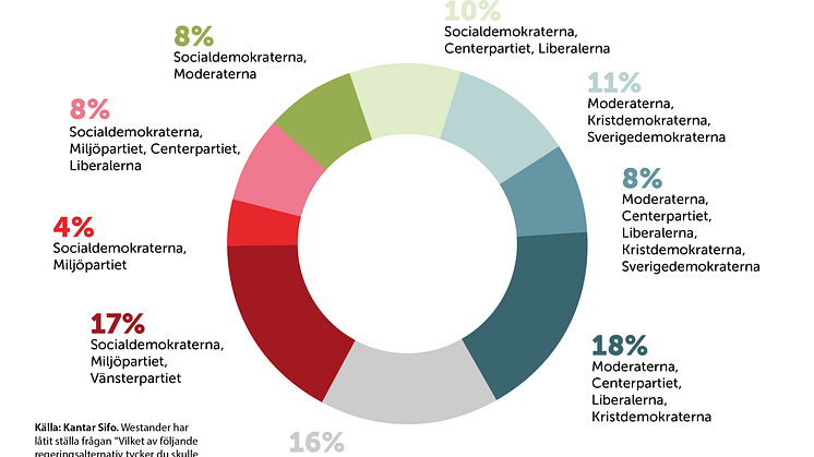 Sifo om regeringsalternativ mars 2017_grafik