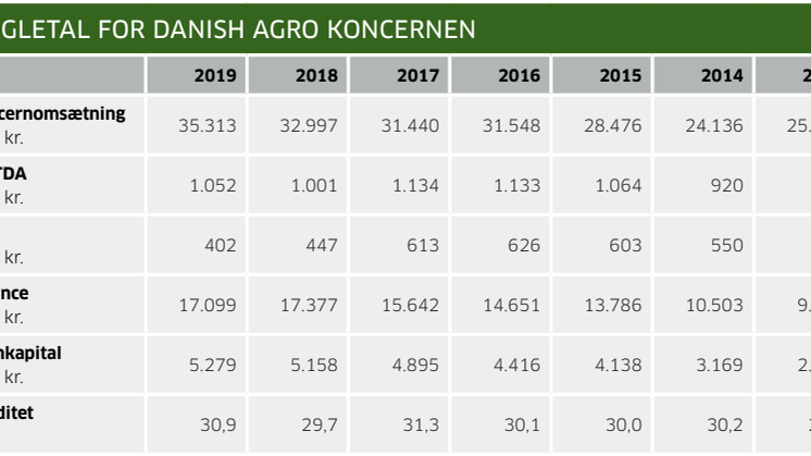 Nøgletal for Danish Agro koncernen - 2019