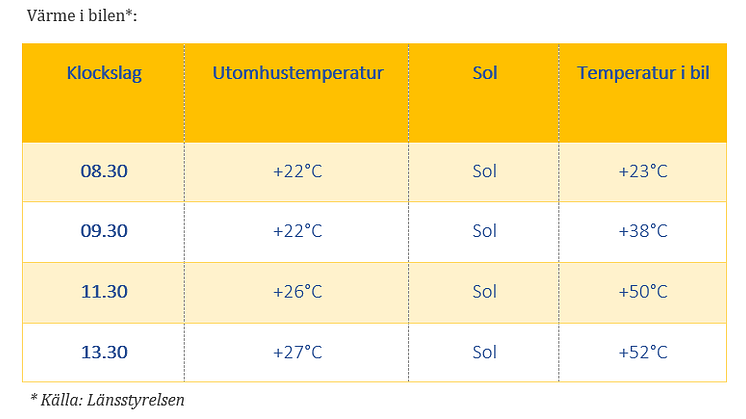 Temperatur i bil