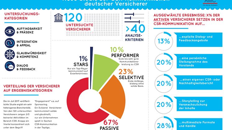 Studie von Fährmann und AMC "CSR-Kommunikation der Versicherer" - Studiensetcard