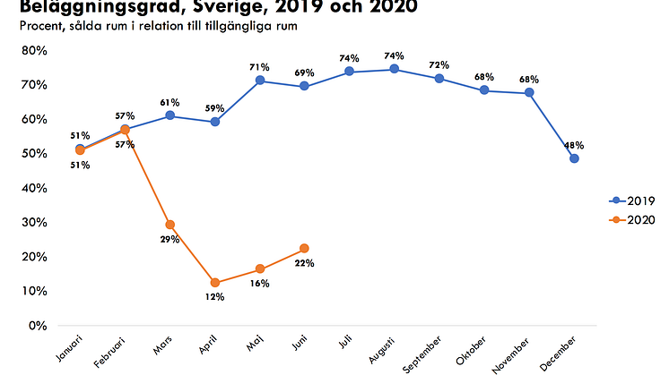 Fördjupande siffror för Sverige och Stockholms län bifogas som PDF.