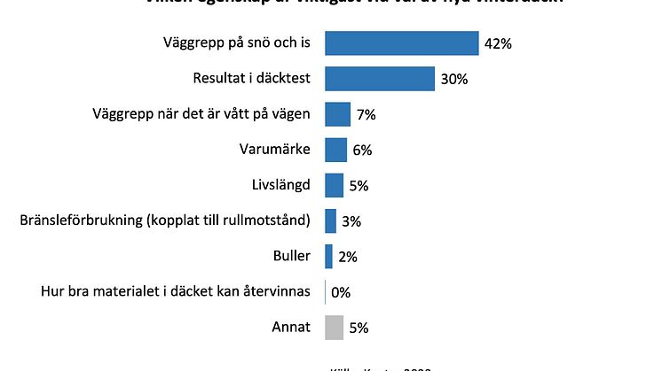 Diagram_viktigast_dackval_vinter_Kantar 2023