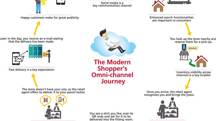 Nutidens kunders omni-channel rejse