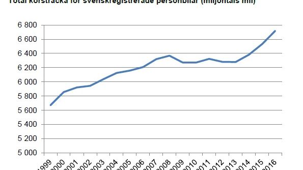 Toppnotering för svenskars bilkörande