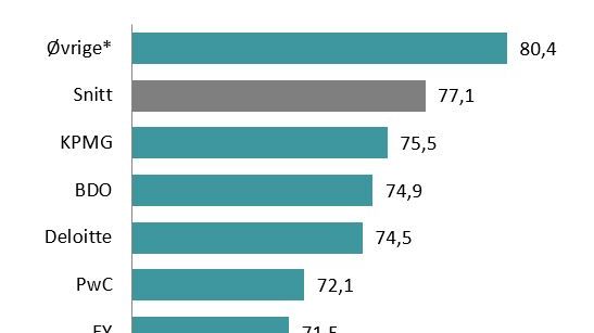Kundetilfredsheten blant revisorselskaper i Norge