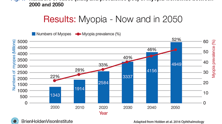 Myopia