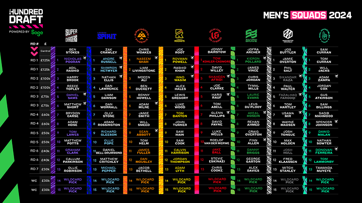 The Hundred - 2024 Men's Squads