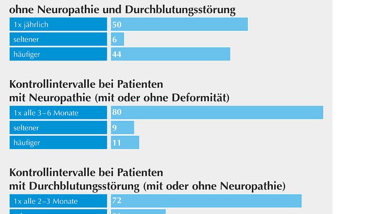GEHWOL Diabetes-Report 2015-2016