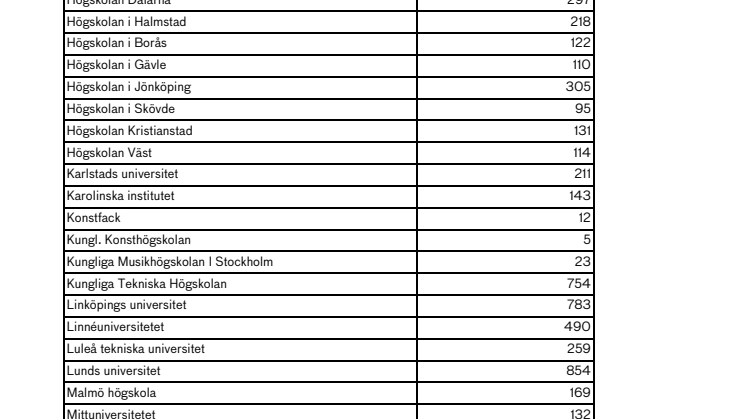 Inresande Erasmusstudenter per lärosäte 2013-2014 (pdf)